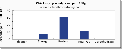 thiamin and nutrition facts in thiamine in chicken per 100g